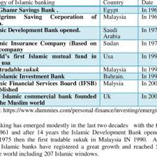 Any information to the contrary is false. Pdf Global Islamic Finance Assets Analysis Of The Islamic Banking In Algeria Tagrerout Med
