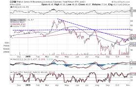 3 Charts Suggest Agriculture Commodities Are Headed Lower