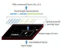 They are much faster than two stage detectors that use region proposal networks (rpn) without much degradation accurate single stage detector using recurrent rolling convolution. Deep Learning Vault Computer Vision Robotics And Ai For Everyone