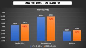 From amd, the ryzen 2700x packs 8 cores and 16 threads clocked between 3.7 and 4.3 ghz, depending on the workload. Amd Ryzen 7 2700x Gaming Benchmarks Vs 1700 At 4ghz 10 Faster On Average