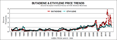 Butadiene Price History And Trends One Page Commentary