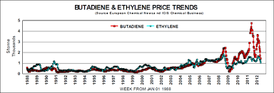 butadiene price history and trends one page commentary