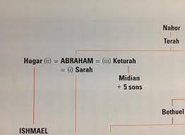 Nabi ibrahim memiliki beberapa istri, beberapa di antaranya adalah sarah dan hajar. Isteri Nabi Ibrahim Keturah