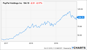 Why I Own Paypal Stock Paypal Holdings Inc Nasdaq Pypl