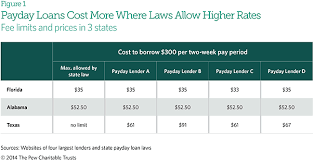 How State Rate Limits Affect Payday Loan Prices The Pew