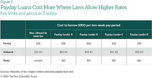 how state rate limits affect payday loan prices the pew