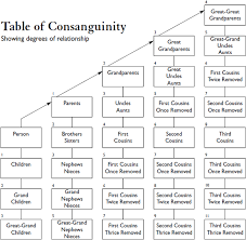 Consanguinity Family Tree Genealogy Genealogy Genealogy Chart
