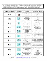 Dewey Decimal System Lessonh Grade Worksheets Elementary Pdf For Middle School Math Kids Printable Library Skills Dewey Decimal System Library Skills Decimals