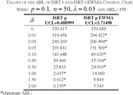 Table Ii From An Ewma P Chart Based On Improved Square Root