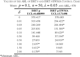 table ii from an ewma p chart based on improved square root