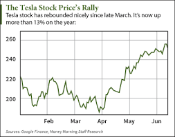 Since the sudden growth in 2013 tesla's stock price history has been one of extreme. Tesla Stock Price Dips Today How To Play Tsla Now