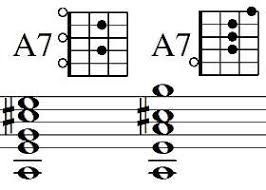 G7 akoru gitarda nasıl basılır, hangi notalardan oluşur? U Meyer Gitarre Akkorde Griffubung