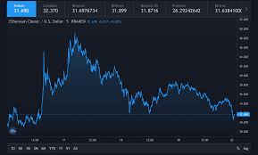 In the last ten months, ethereum classic (etc) has been trading in a range between $4 and $8. In This Little Dip Ethereumclassic Has Shown Us Is A Bull Which Will Go Up Crazy Support To 30 Never Going Under That Price Time To Buy Ethereumclassic