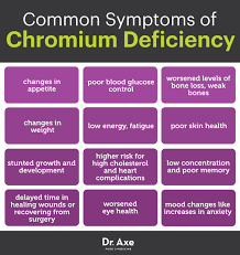 What Is Chromium Chromium Helps Control Blood Sugar Dr Axe
