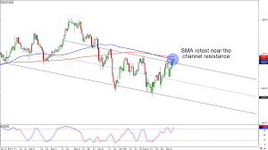 chart art potential resistance levels for usd chf and gbp