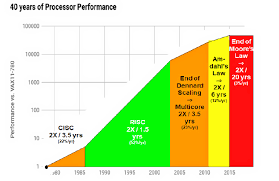 Beyond Moores Law New Solutions For Beating The Data