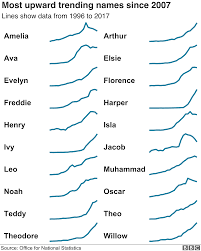 Interestingly, edward, alfred and wilfred are still popular. Baby Names Hunter And Aurora Join Top 100 Bbc News