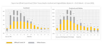 Covid 19 Excess Deaths A Comparison Between Scotland And England Wales Centre On Constitutional Change