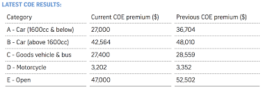 Our analysis shows coeval is already past it's immediate all time high. Prices Of Coe Dipped As Buying Stalls