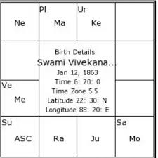 Horoscope Of Swami Vivekananda Om Sri Sai Jyotisha