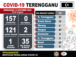 Jabatan pasti negeri terengganu mengucapkan syabas & teruskan latihan untuk karnival sukan pasti kebangsaan 2011 yang akan diadakan di terengganu nanti. Jabatan Kesihatan Negeri Terengganu Info Status Covid 19 Di Negeri Terengganu Sehingga Jam 12 00 Tengah Hari 12 Oktober 2020 Pada Hari Ini Tiada Kes Positif Dilaporkan Di Negeri Terengganu Orang Ramai Dinasihatkan