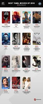 We have listed the the best inspirational movies in tamil cinema. Moviecrow Annual Rankings Best Tamil Movies Of 2018 Tamil Movie Music Reviews And News