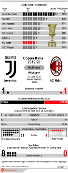 Juventus milan live score (and video online live stream) starts on 9 may 2021 at 18:45 utc time in juventus played against milan in 2 matches this season. Juventus Vs Ac Milan Tipp Prognose Quoten 12 06 2020 Infografik