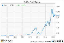 For most of its operating history, earnings were secondary to revenue growth and that is reflected in its p/e multiple. Netflix Stock History What You Need To Know The Motley Fool