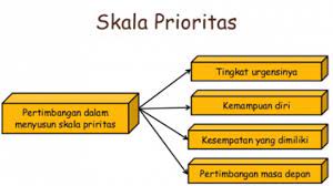 Tas baru untuk mengganti tas yang rusak (3). Skala Prioritas Pengertian Faktor Dan Cara Penyusunannya Teks Co Id
