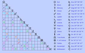 Birth Chart Sri Sathya Sai Baba Scorpio Zodiac Sign