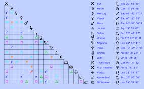 Birth Chart Sri Sathya Sai Baba Scorpio Zodiac Sign