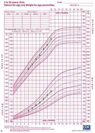 Growth Chart For A Girl It Can Be Noted That She Follows A
