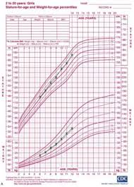 growth chart for a girl it can be noted that she follows a