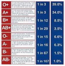 15 Best Blood Types Images Blood Type Diet O Blood Type