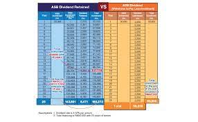 With that in mind, many malaysians are searching for passive investment that could generate returns that are equal or higher then the inflation rate in order preserve the value of their savings. Amanah Saham Nasional Berhad Asnb Compounding