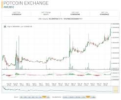 Potcoin Market Report Pot Btc 112 75 Higher On The Month
