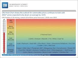 Cru Commodity Heat Chart April 2016