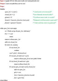 A Search Algorithm Pseudocode Of The A Search Algorithm Operating With Open And Closed Lists Of Nodes Algorithm Data Science Graphing