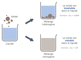 La raison pour laquelle des températures plus basses sont nécessaires pour que la solubilité du gaz est que la température est une mesure de l'entropie, ou d'un trouble provoqué. Les Melanges Spc10