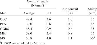 28 Day Compressive Strength And Fresh Concrete Properties Download Table