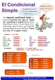 Conditional Tense In Spanish How To Form It B1 Grammar B1 Teaching Spanish Learn Spanish Online Spanish Conditional Tense