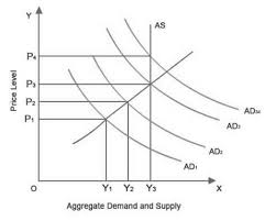 If you look at a table containing the inflation rate from 1915 to 2019, you'll notice deflation (expressed as a negative inflation percentage) during the great depression. Demand Pull Inflation Definition Example Demand Pull Inflation Causes