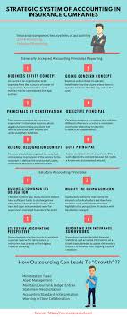 Strategic Process To Optimize Accounting In Insurance Sector Take A Look Accounting Principles Accounting Business
