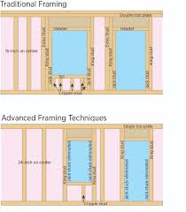 Door and window frames dimensions and equal in performance. Advanced Framing Minimal Framing At Doors And Windows Building America Solution Center