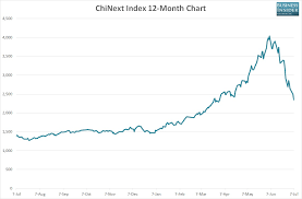 Chart The 21 Day 42 Plunge On Chinas Nasdaq The