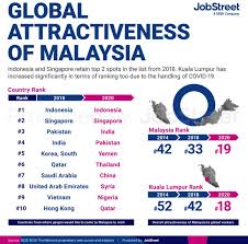 See which companies made the list and are worth checking out. Jobstreet Malaysia Is A Top 20 Desired Country For Foreigners To Relocate For Work
