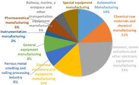 Industry R D Investment Pie Chart Download Scientific