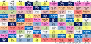 updating my favorite performance chart for 2016 a wealth