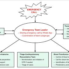 Emergency Call Flowchart Download Scientific Diagram
