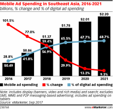 Digital Ad Spending In Indonesia Malaysia The Philippines Singapore Thailand And Vietnam Is Poised To Swell Thanks Southeast Asia Digital Digital Marketing